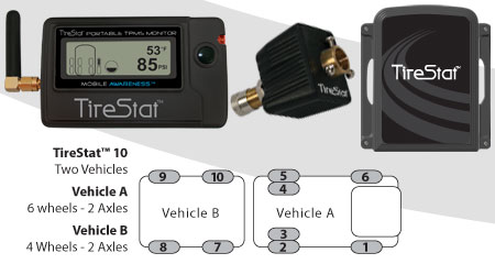 TireStat TPMS 10 - Tire Pressure Monitoring 2 Vehicles 4 Axles