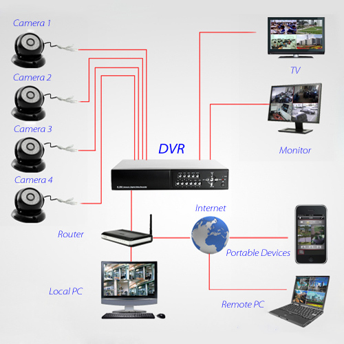 4 Channel HD H.264 DVR Kit 10.5 Inch Digital LCD Screen /4 Camer