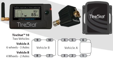 TireStat TPMS 10 - Tire Pressure Monitoring 2 Vehicles 5 Axles